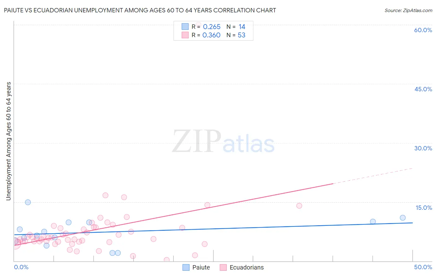 Paiute vs Ecuadorian Unemployment Among Ages 60 to 64 years