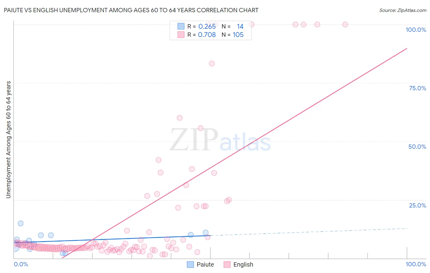 Paiute vs English Unemployment Among Ages 60 to 64 years