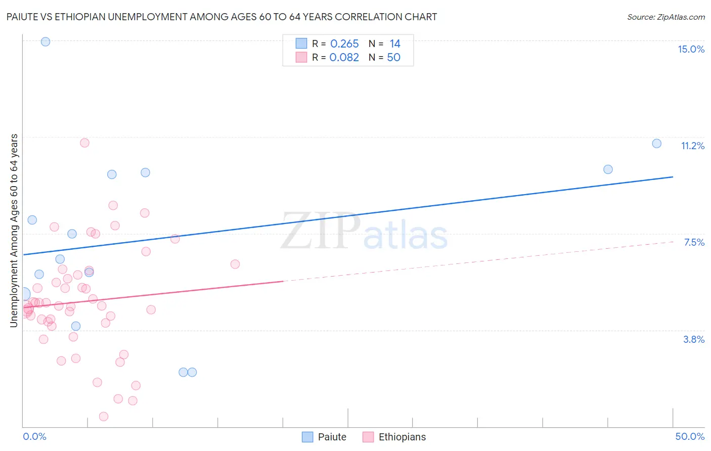 Paiute vs Ethiopian Unemployment Among Ages 60 to 64 years
