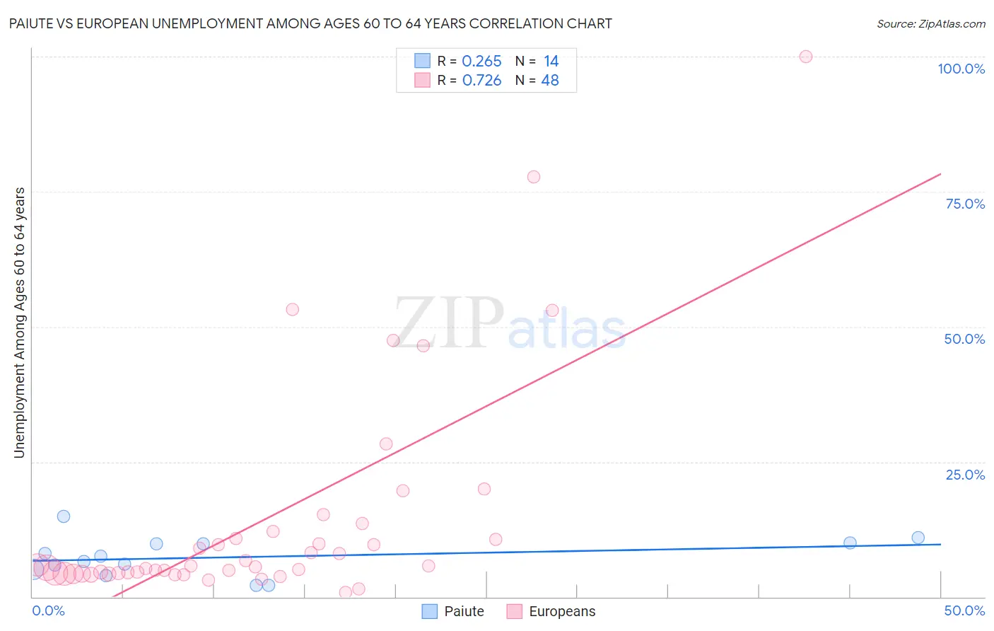 Paiute vs European Unemployment Among Ages 60 to 64 years