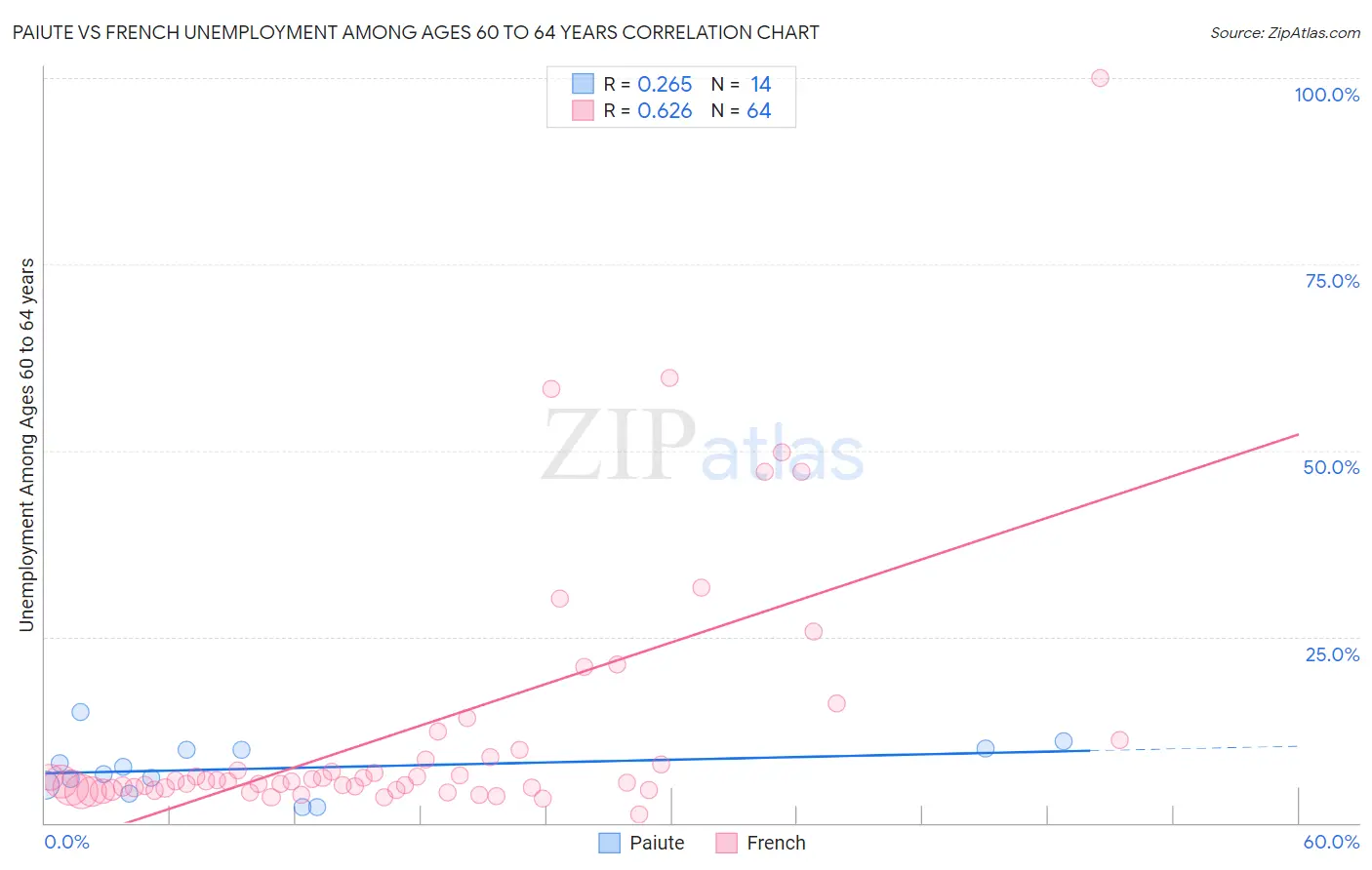 Paiute vs French Unemployment Among Ages 60 to 64 years
