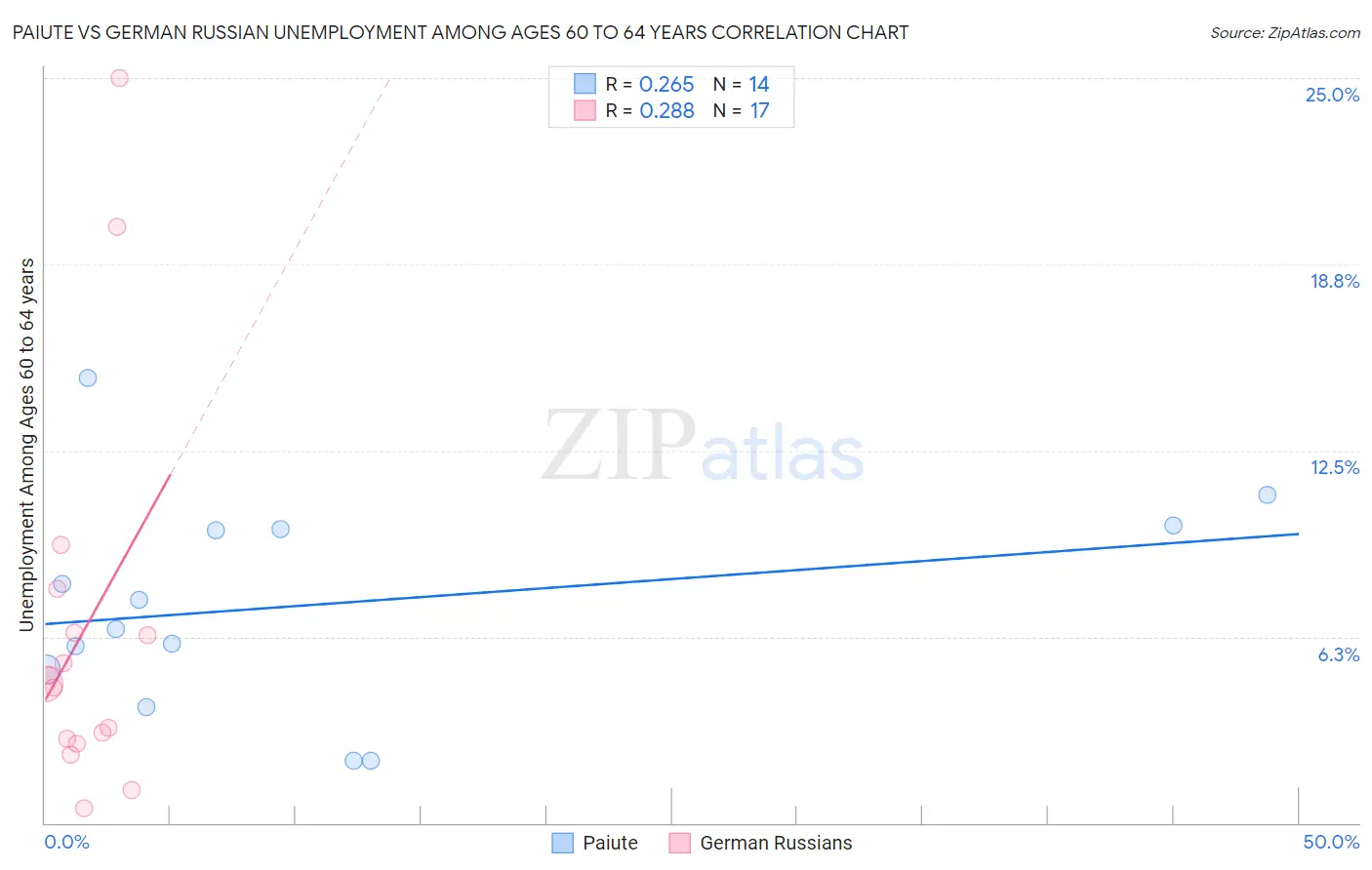 Paiute vs German Russian Unemployment Among Ages 60 to 64 years