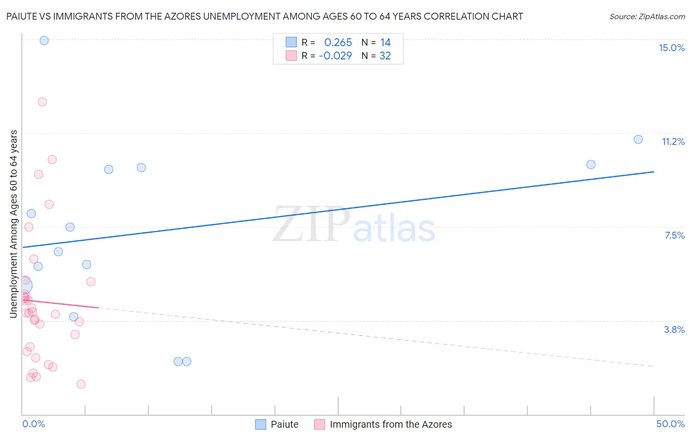 Paiute vs Immigrants from the Azores Unemployment Among Ages 60 to 64 years