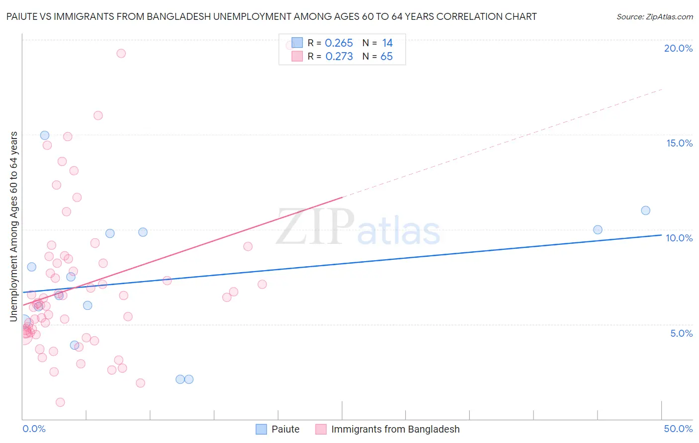 Paiute vs Immigrants from Bangladesh Unemployment Among Ages 60 to 64 years