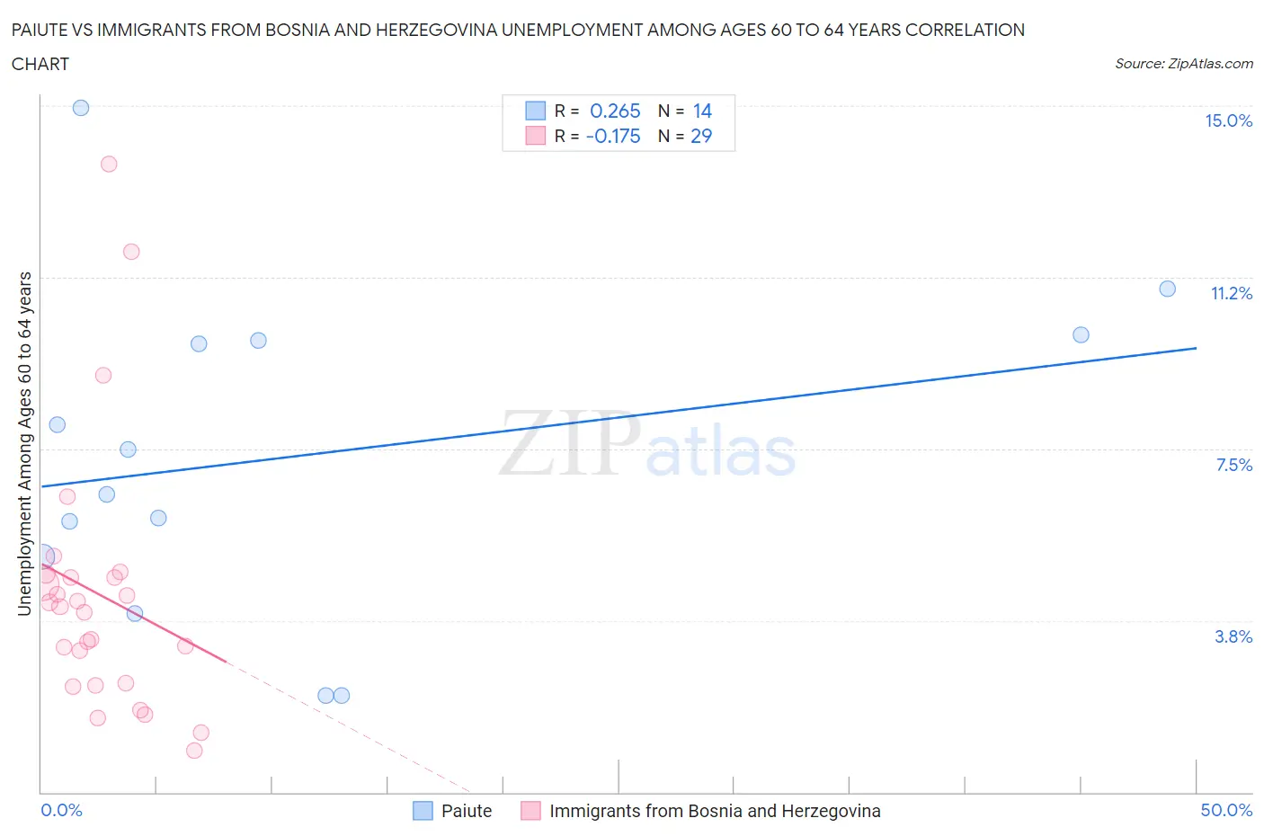 Paiute vs Immigrants from Bosnia and Herzegovina Unemployment Among Ages 60 to 64 years