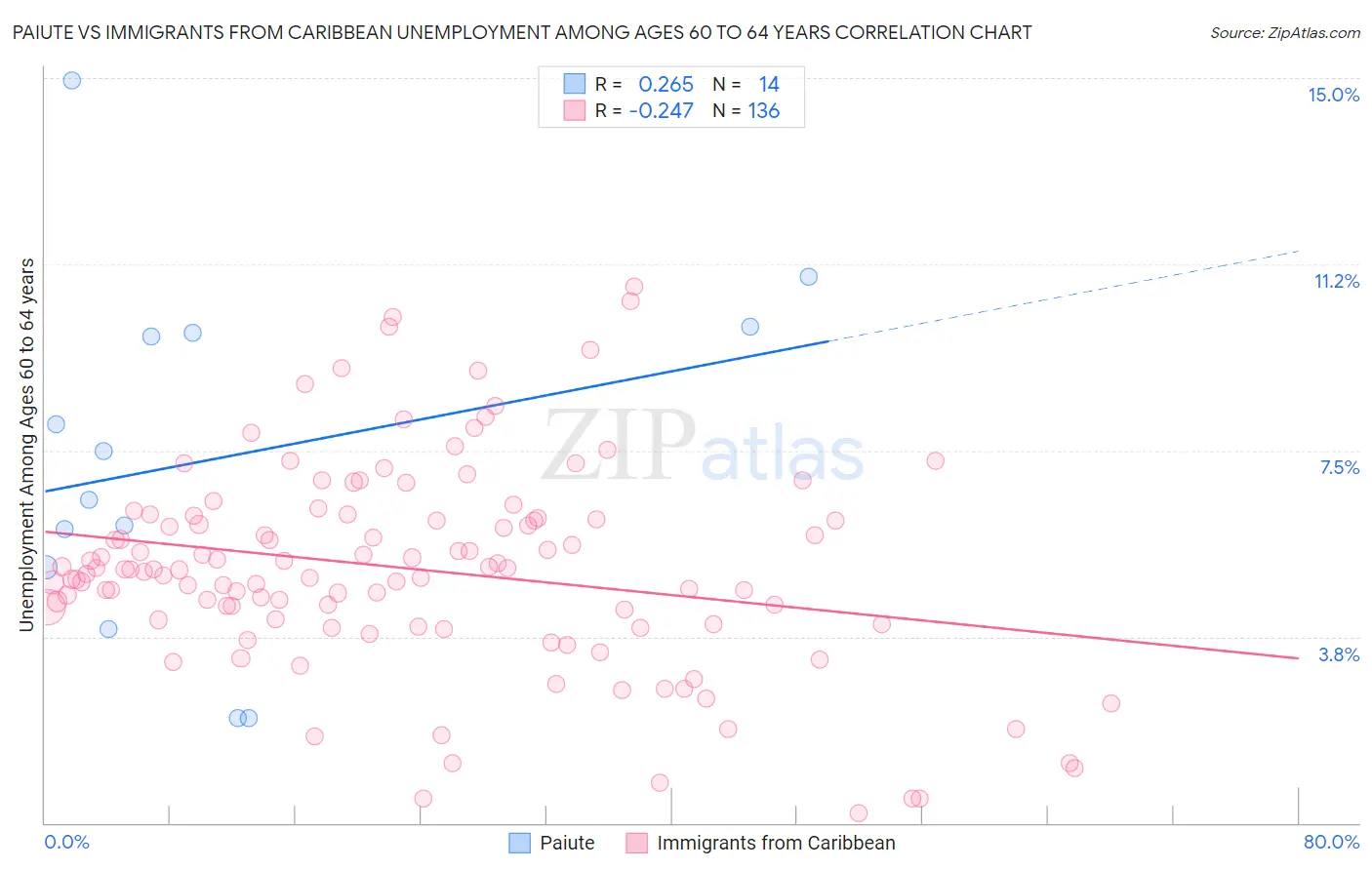 Paiute vs Immigrants from Caribbean Unemployment Among Ages 60 to 64 years