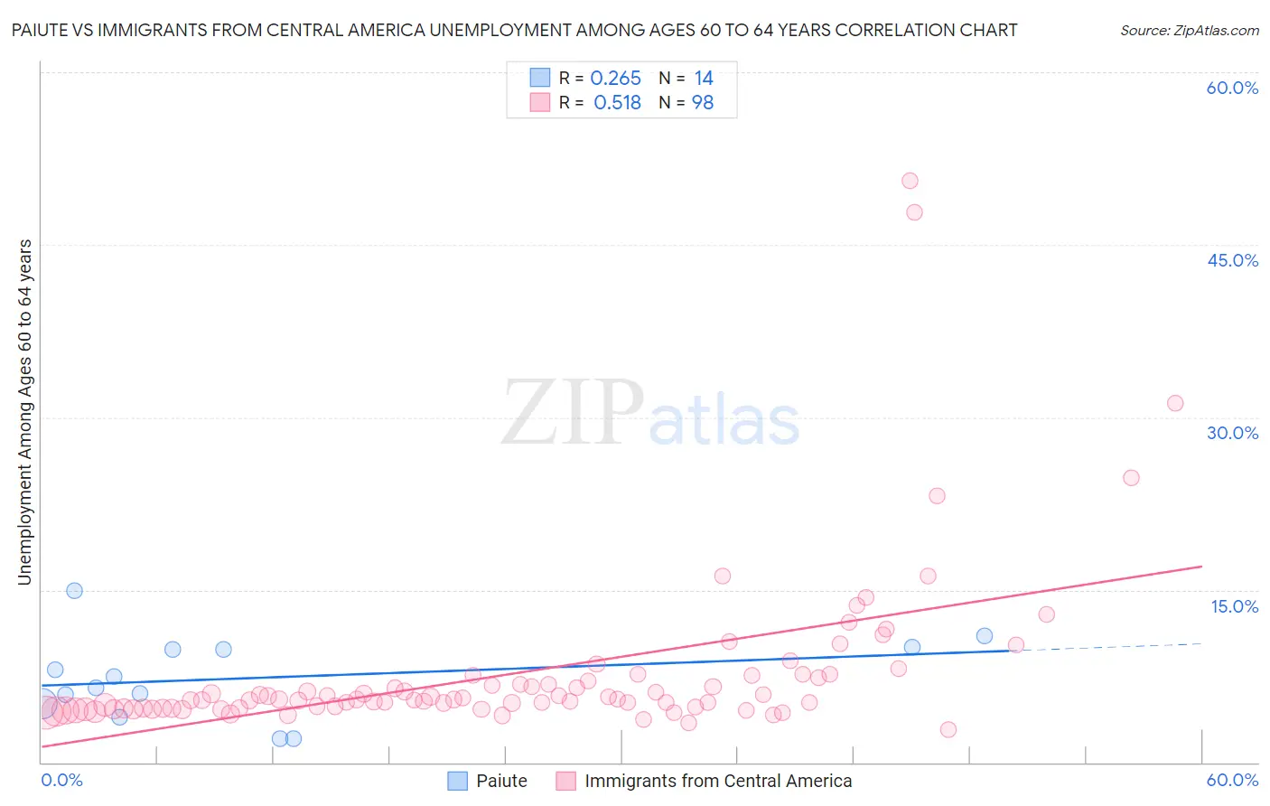 Paiute vs Immigrants from Central America Unemployment Among Ages 60 to 64 years