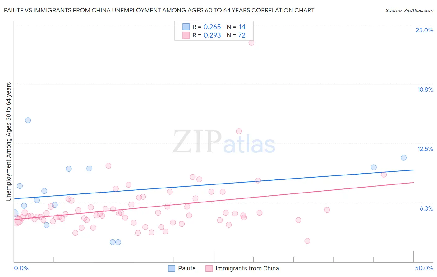 Paiute vs Immigrants from China Unemployment Among Ages 60 to 64 years