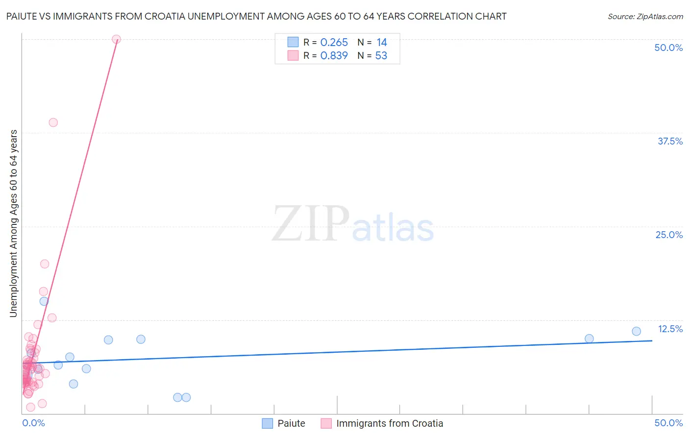 Paiute vs Immigrants from Croatia Unemployment Among Ages 60 to 64 years