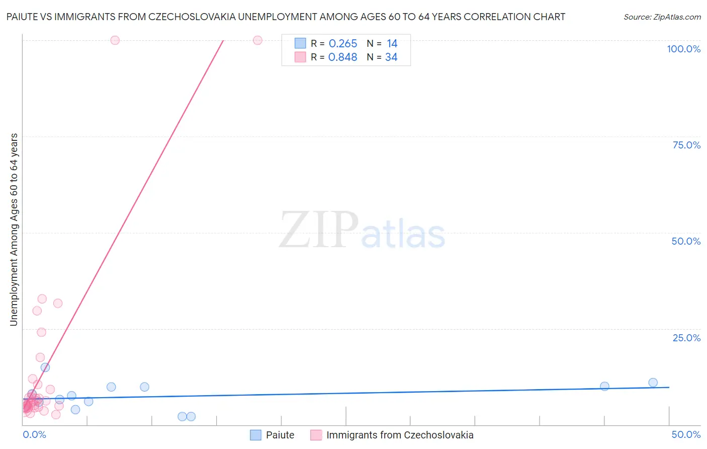 Paiute vs Immigrants from Czechoslovakia Unemployment Among Ages 60 to 64 years