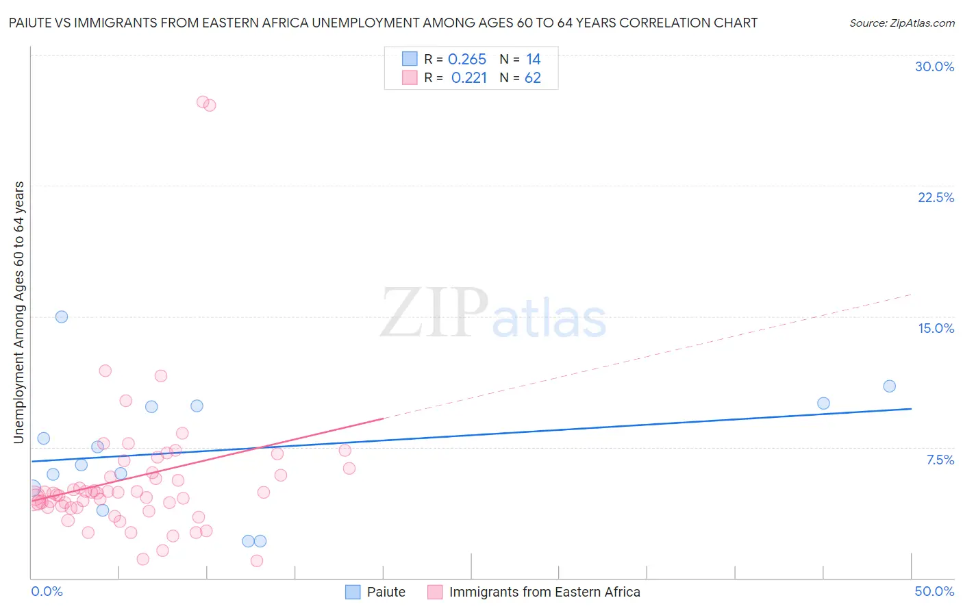 Paiute vs Immigrants from Eastern Africa Unemployment Among Ages 60 to 64 years