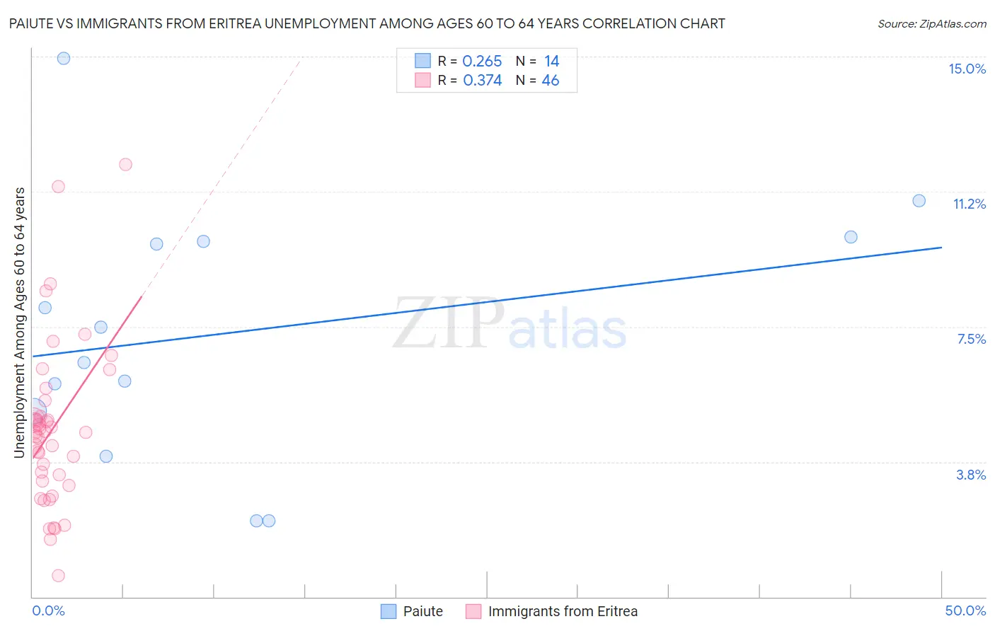 Paiute vs Immigrants from Eritrea Unemployment Among Ages 60 to 64 years