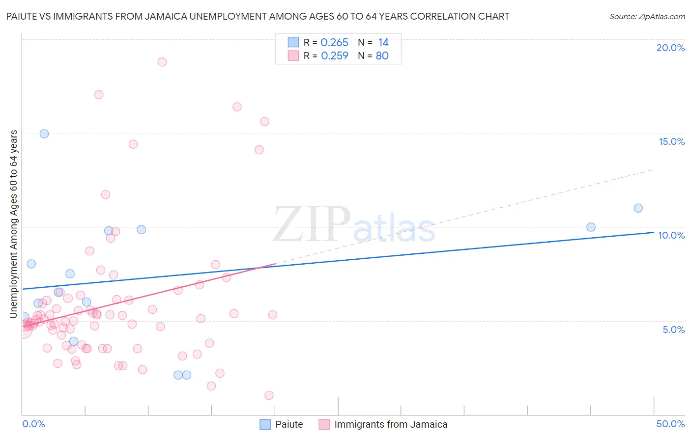 Paiute vs Immigrants from Jamaica Unemployment Among Ages 60 to 64 years