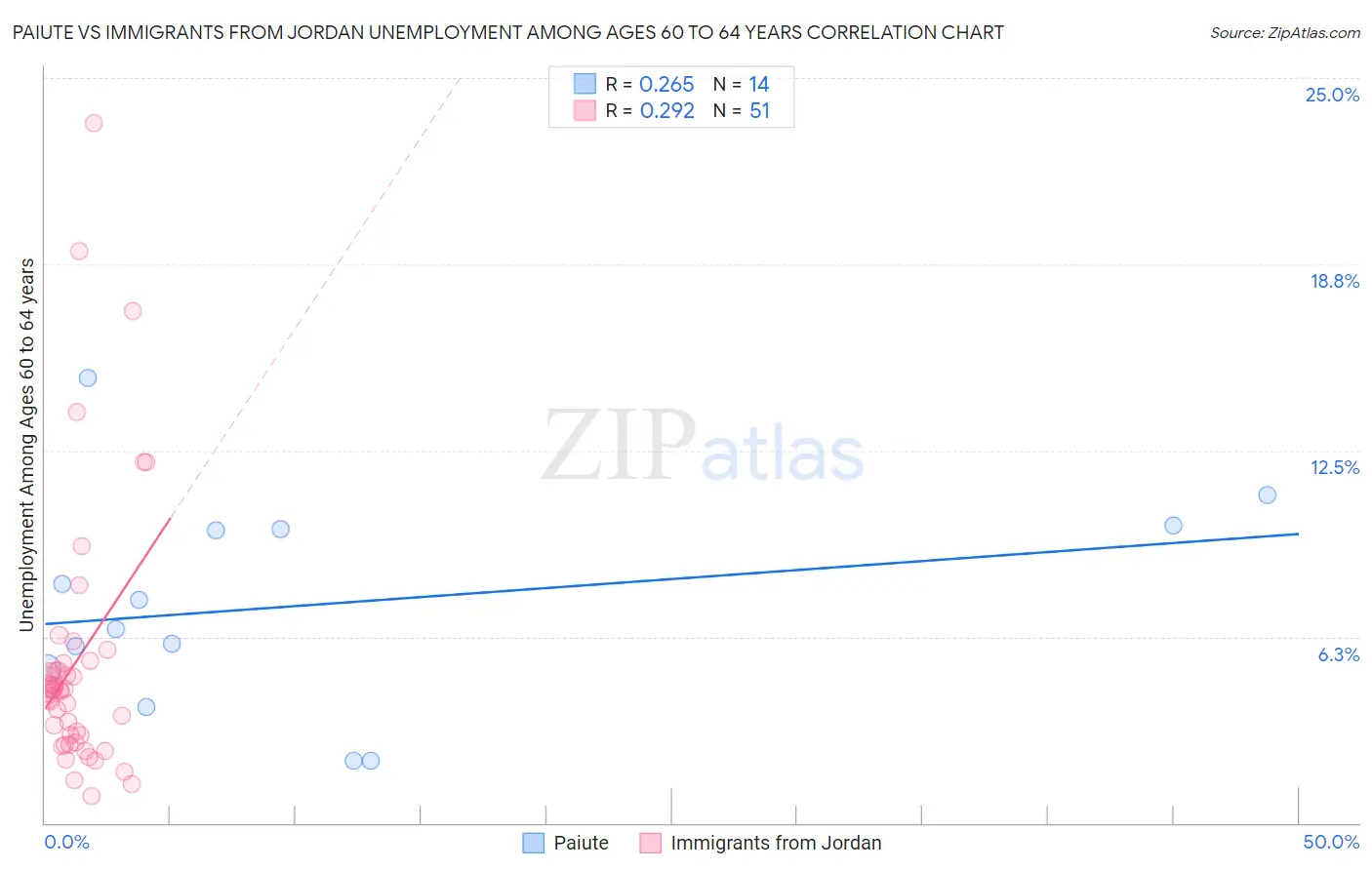 Paiute vs Immigrants from Jordan Unemployment Among Ages 60 to 64 years