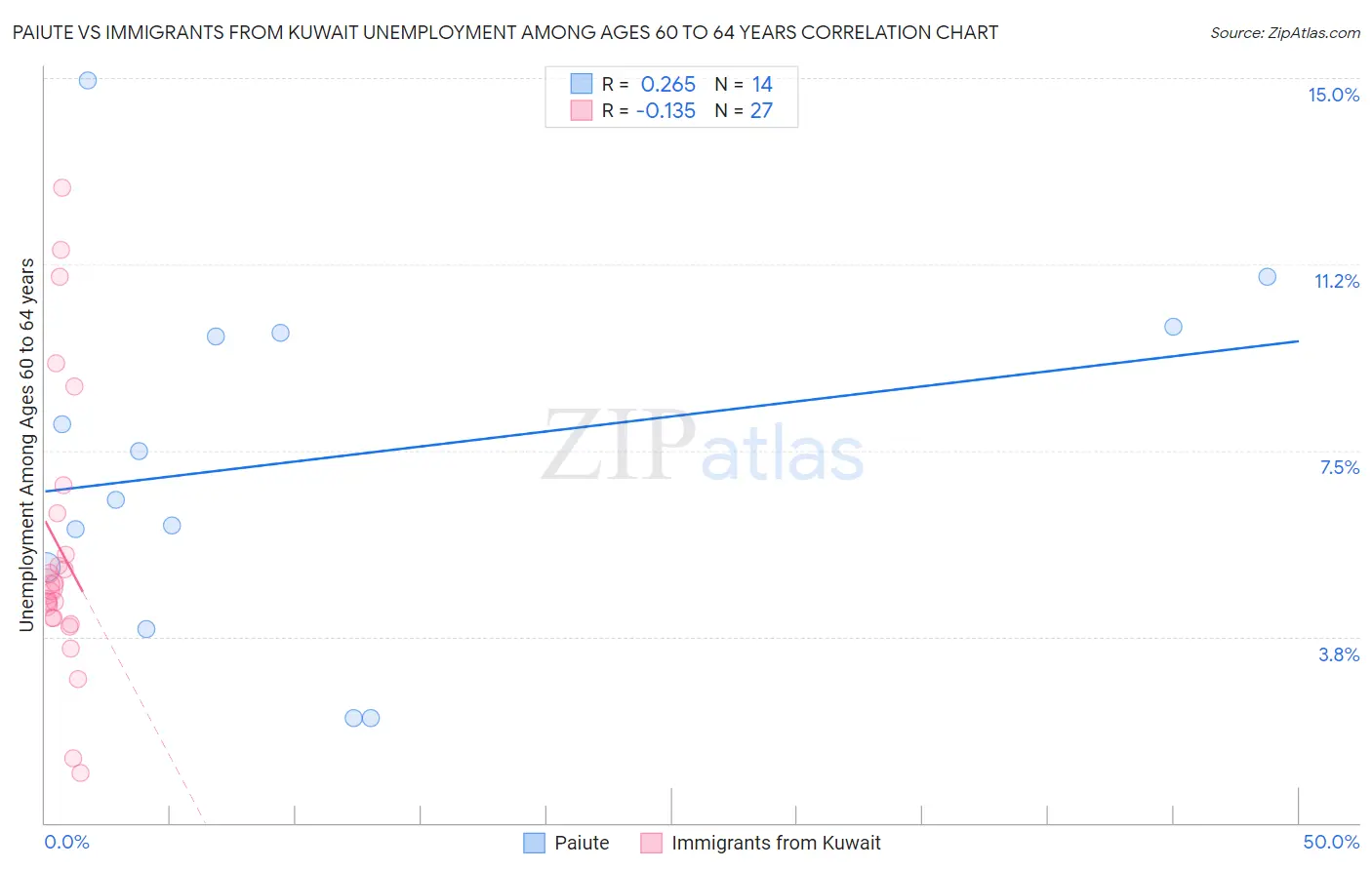 Paiute vs Immigrants from Kuwait Unemployment Among Ages 60 to 64 years