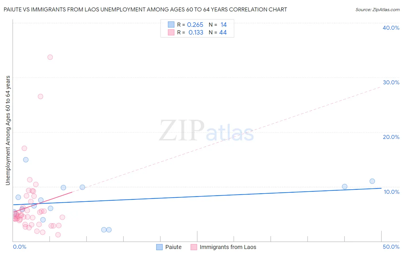 Paiute vs Immigrants from Laos Unemployment Among Ages 60 to 64 years