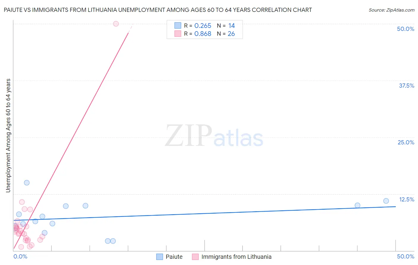 Paiute vs Immigrants from Lithuania Unemployment Among Ages 60 to 64 years