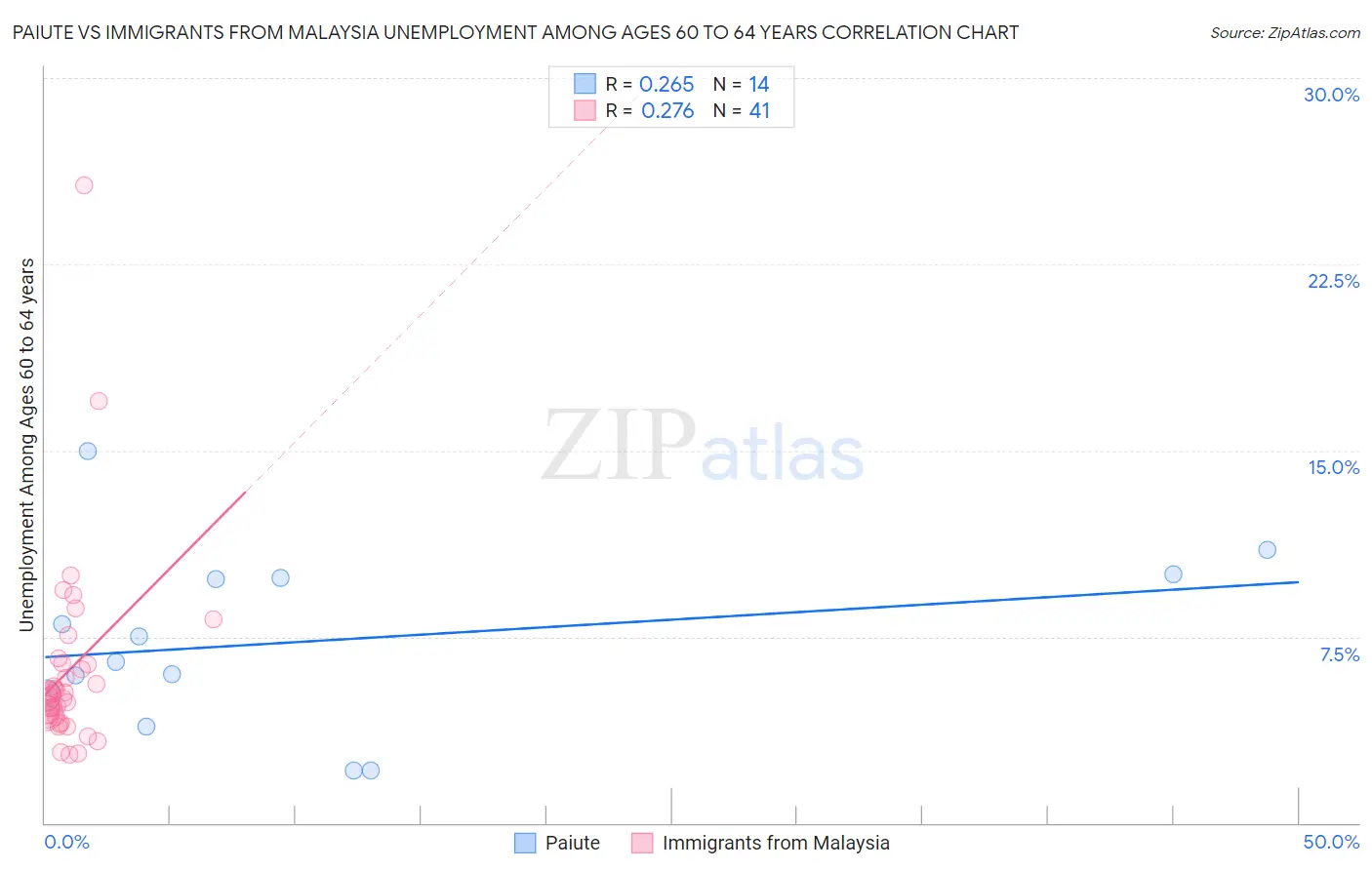 Paiute vs Immigrants from Malaysia Unemployment Among Ages 60 to 64 years