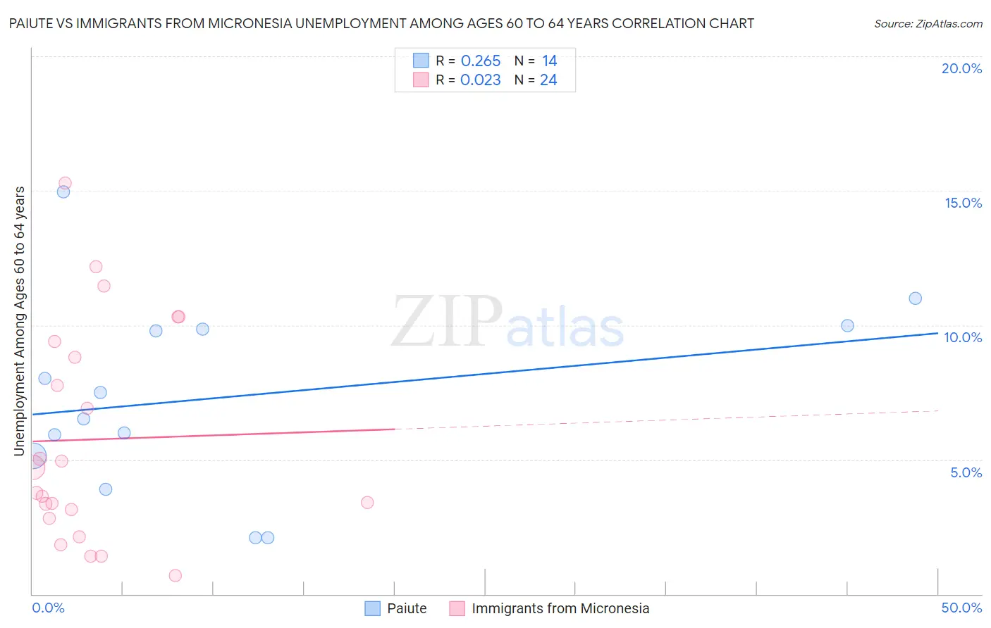 Paiute vs Immigrants from Micronesia Unemployment Among Ages 60 to 64 years