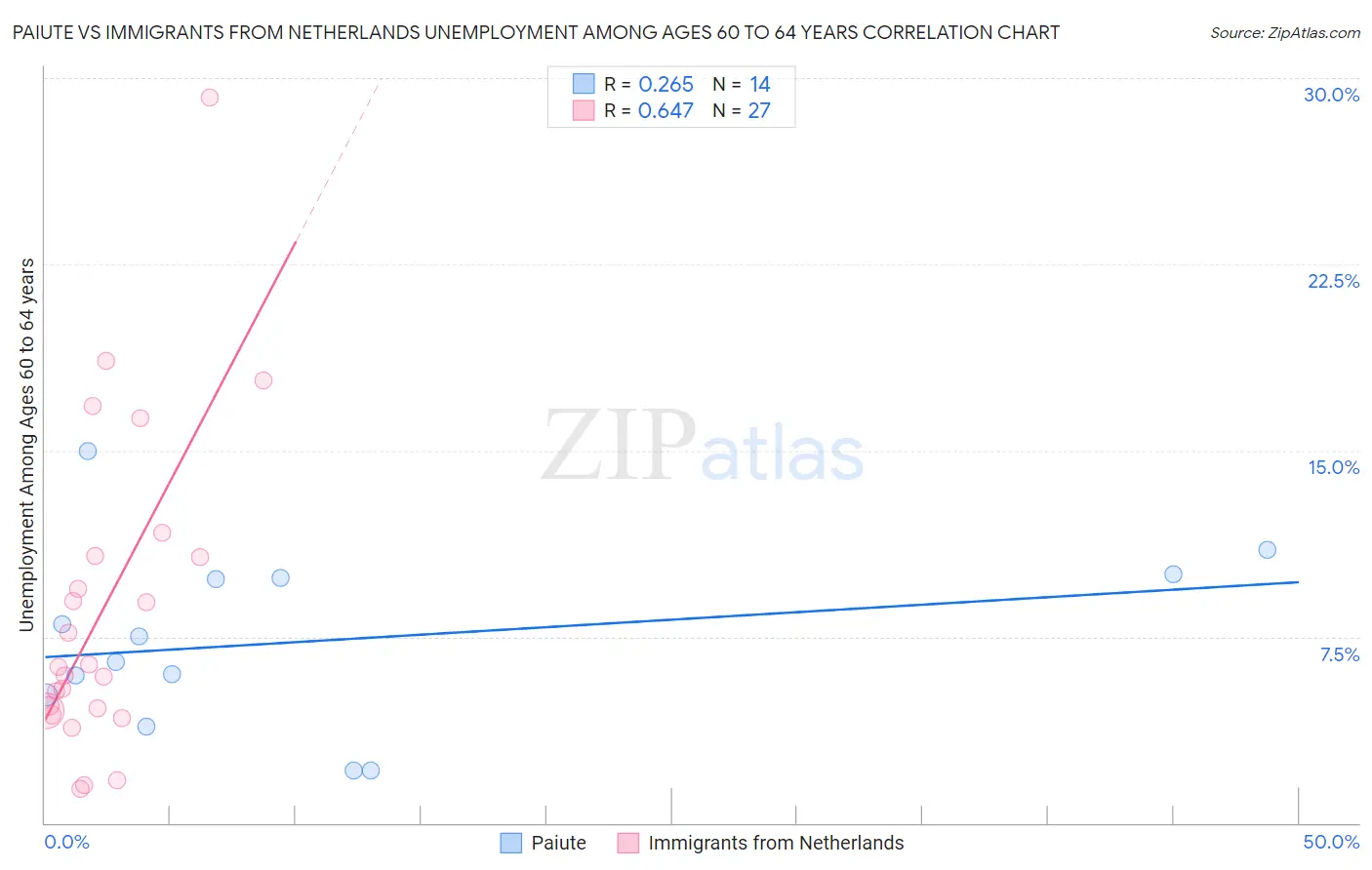 Paiute vs Immigrants from Netherlands Unemployment Among Ages 60 to 64 years