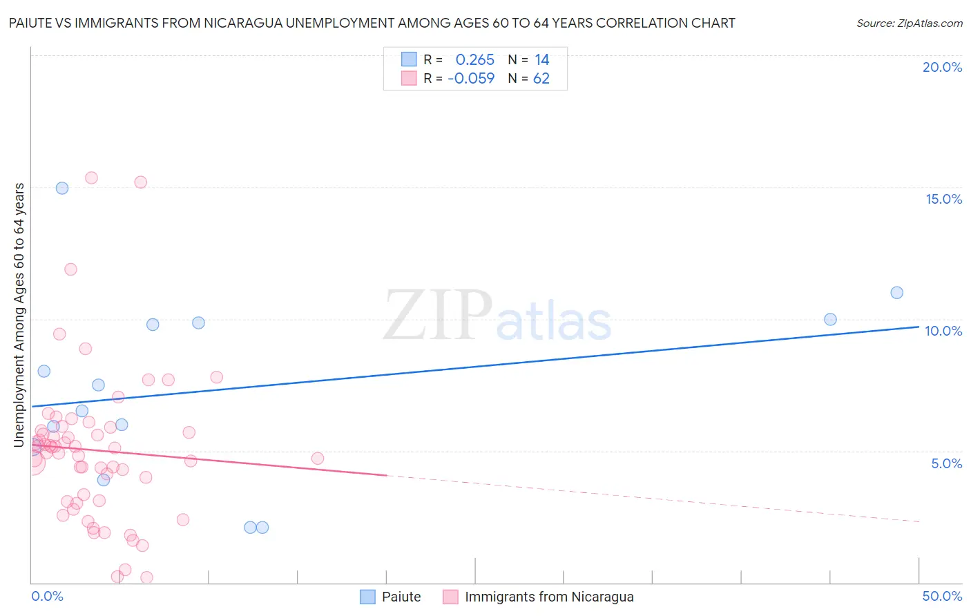 Paiute vs Immigrants from Nicaragua Unemployment Among Ages 60 to 64 years