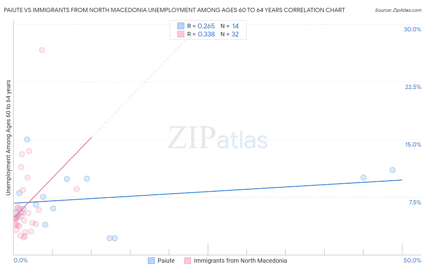 Paiute vs Immigrants from North Macedonia Unemployment Among Ages 60 to 64 years