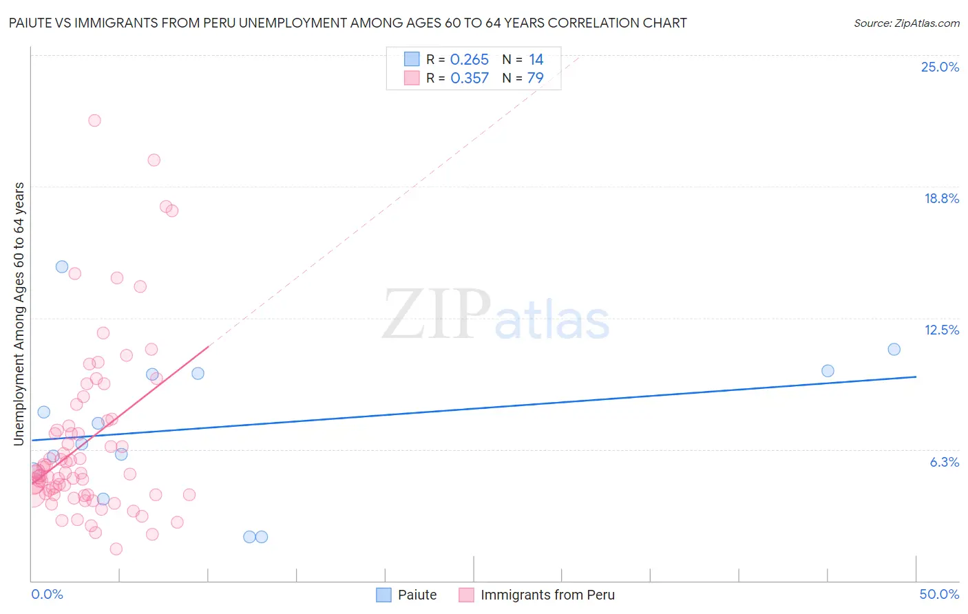 Paiute vs Immigrants from Peru Unemployment Among Ages 60 to 64 years