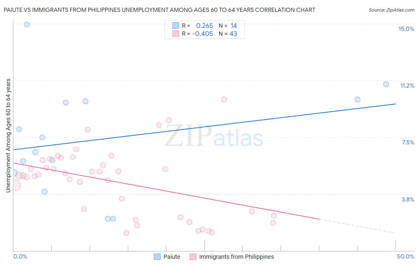 Paiute vs Immigrants from Philippines Unemployment Among Ages 60 to 64 years