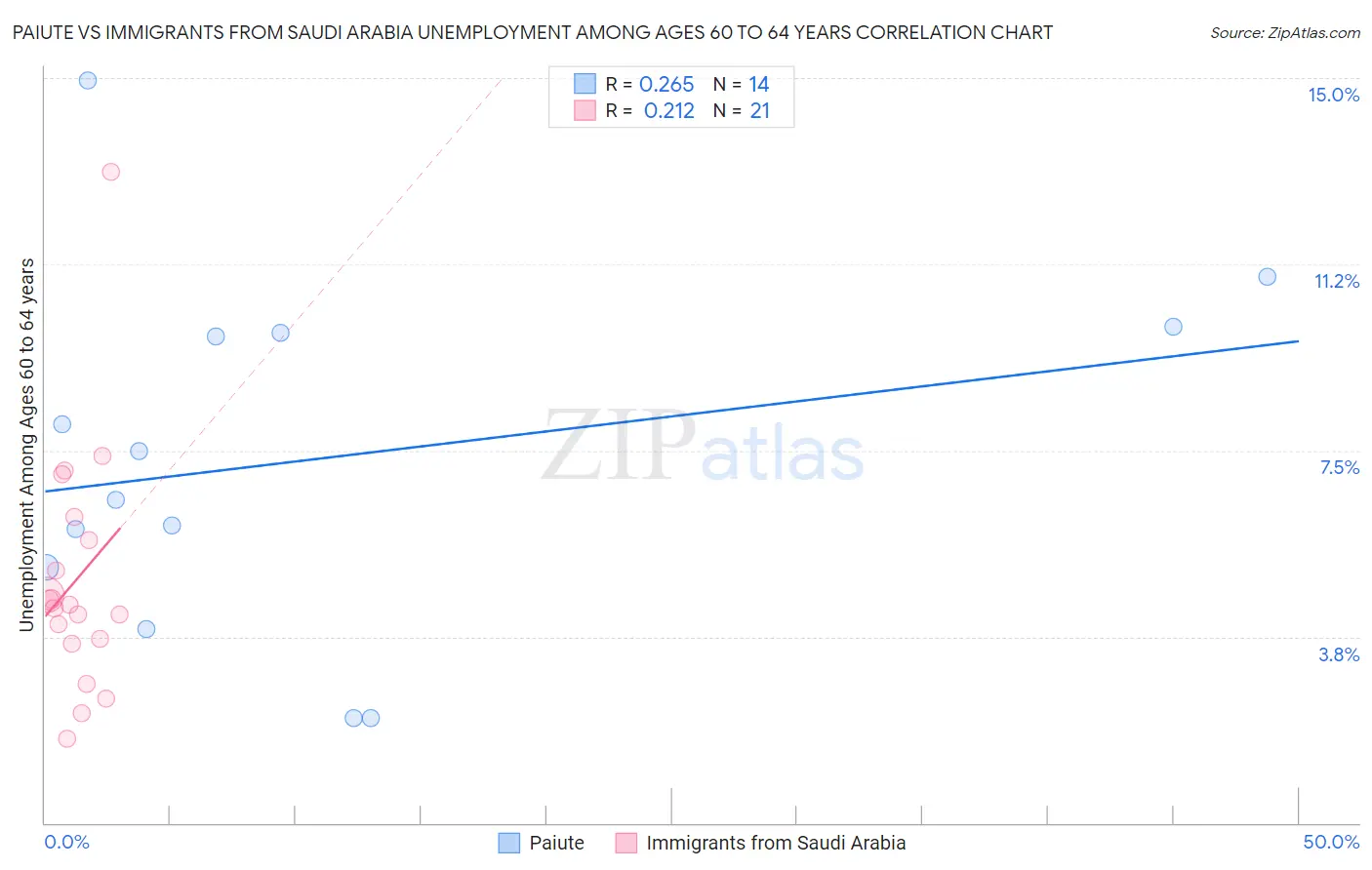 Paiute vs Immigrants from Saudi Arabia Unemployment Among Ages 60 to 64 years