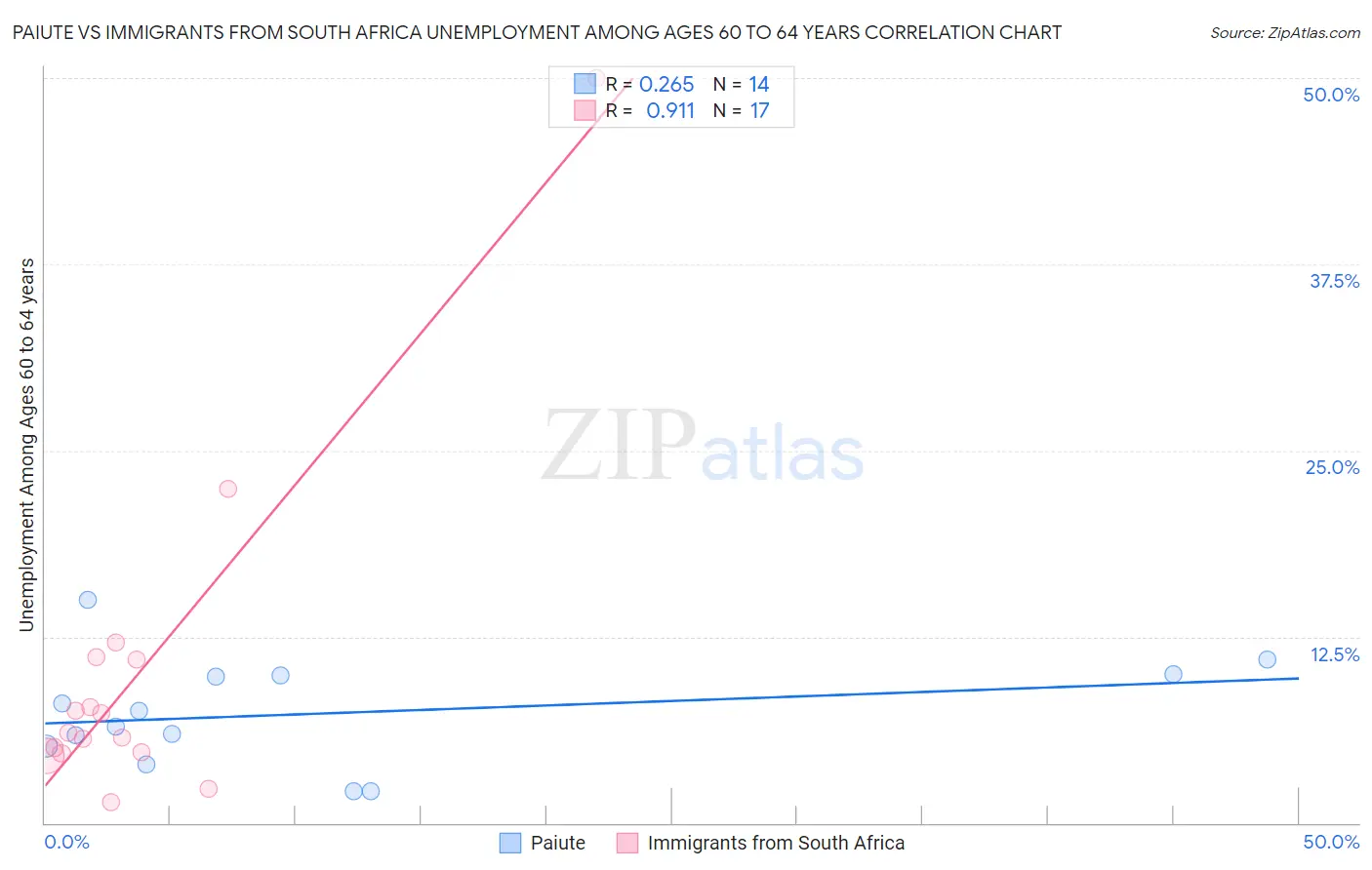 Paiute vs Immigrants from South Africa Unemployment Among Ages 60 to 64 years