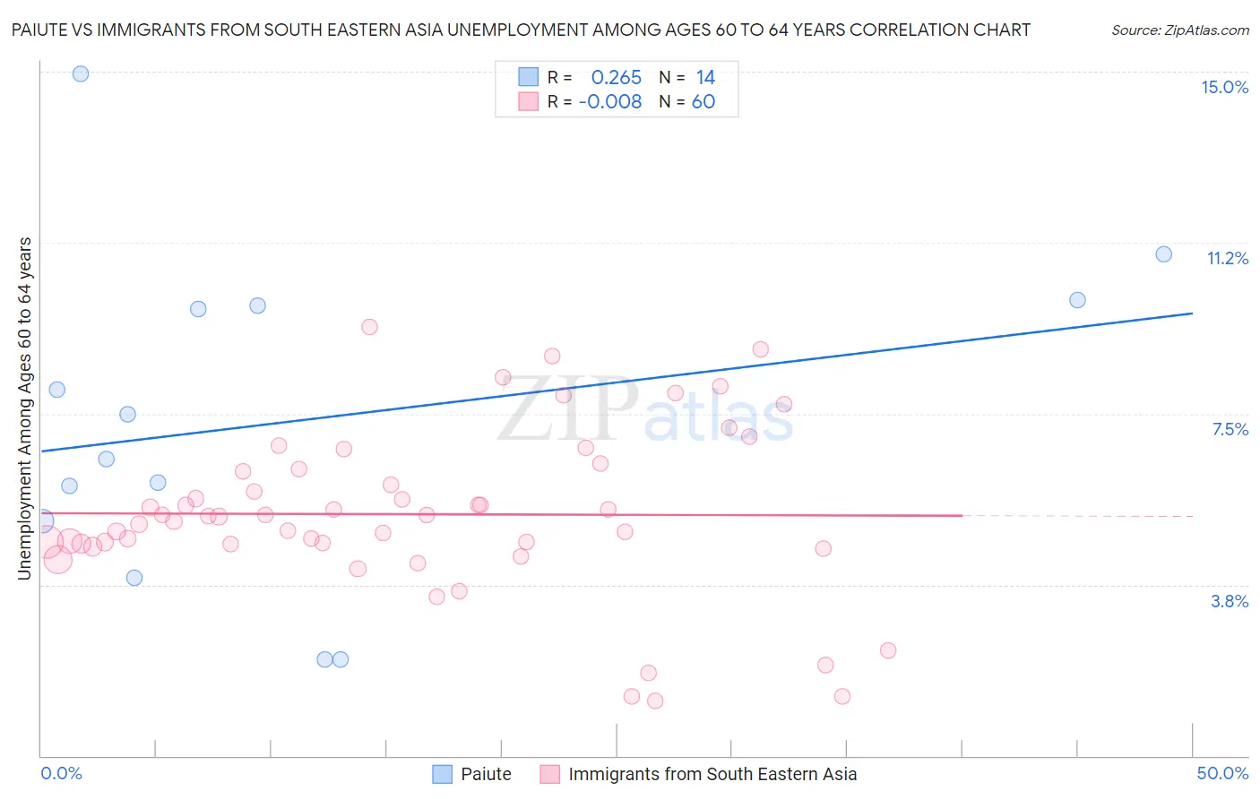 Paiute vs Immigrants from South Eastern Asia Unemployment Among Ages 60 to 64 years