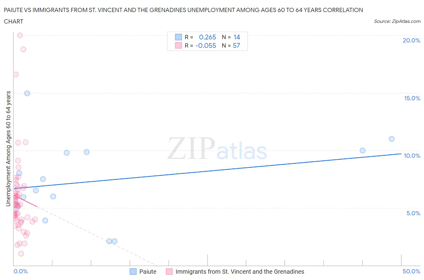 Paiute vs Immigrants from St. Vincent and the Grenadines Unemployment Among Ages 60 to 64 years