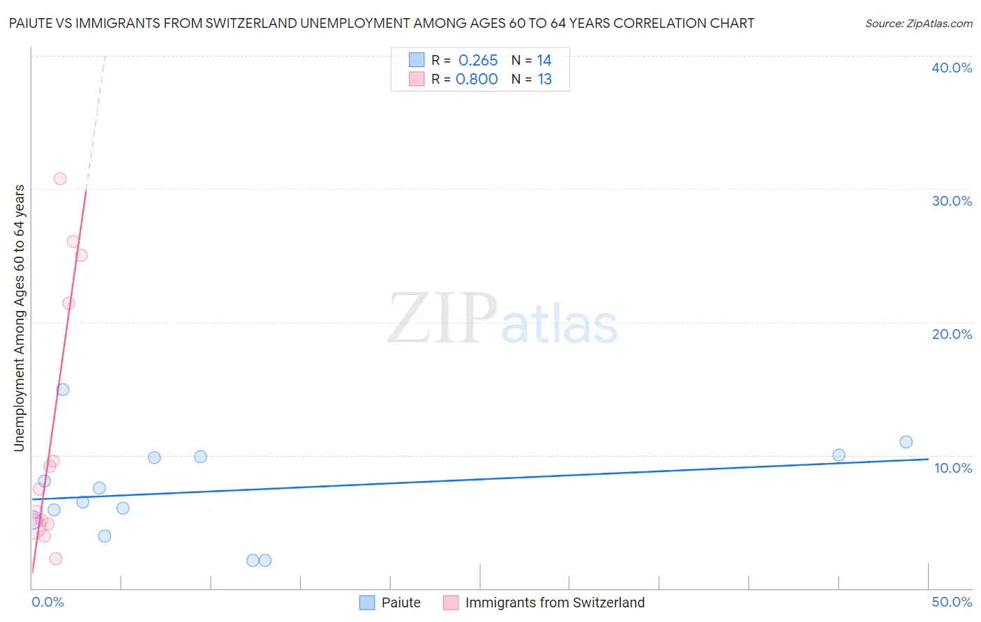 Paiute vs Immigrants from Switzerland Unemployment Among Ages 60 to 64 years
