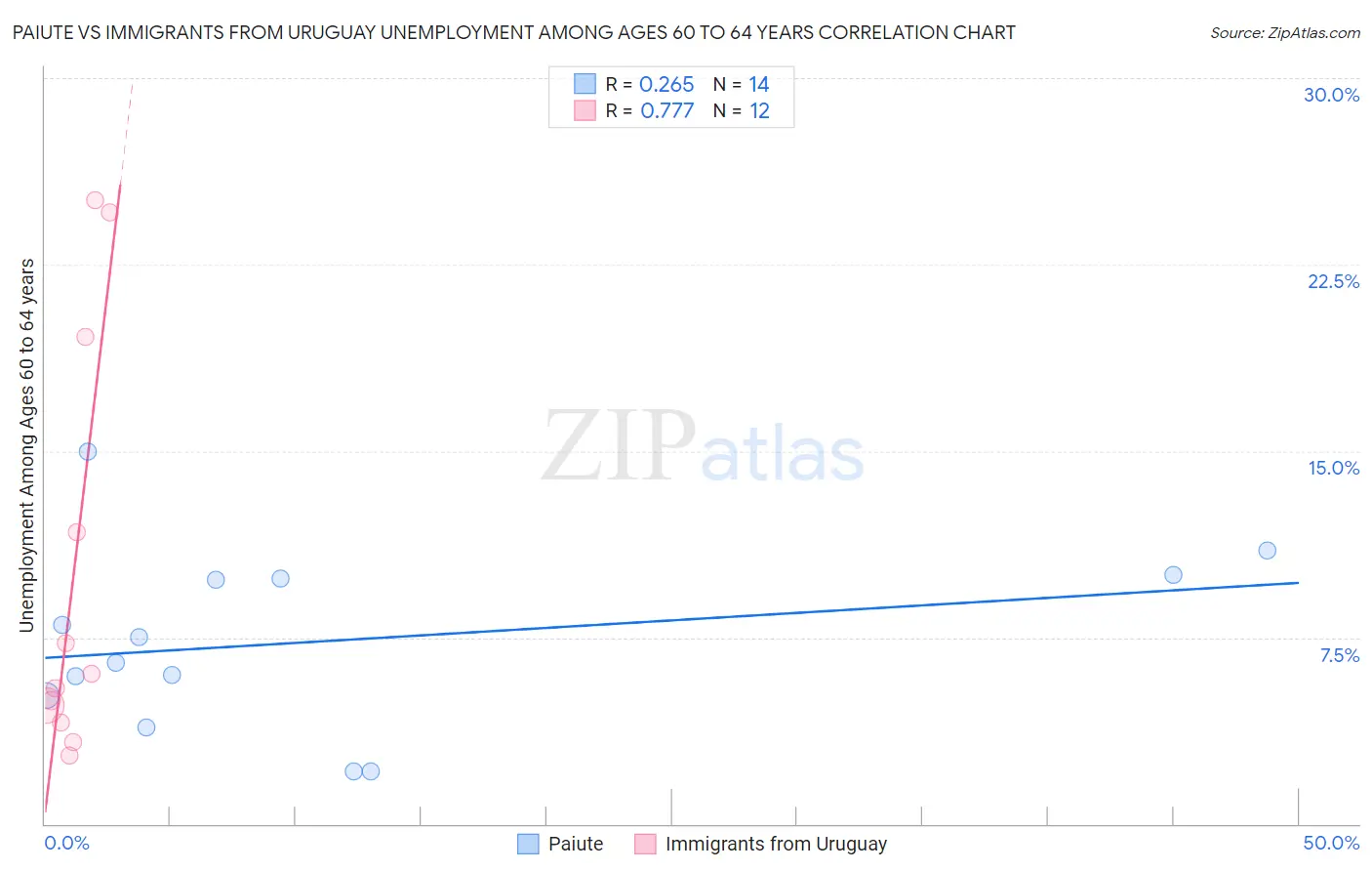 Paiute vs Immigrants from Uruguay Unemployment Among Ages 60 to 64 years