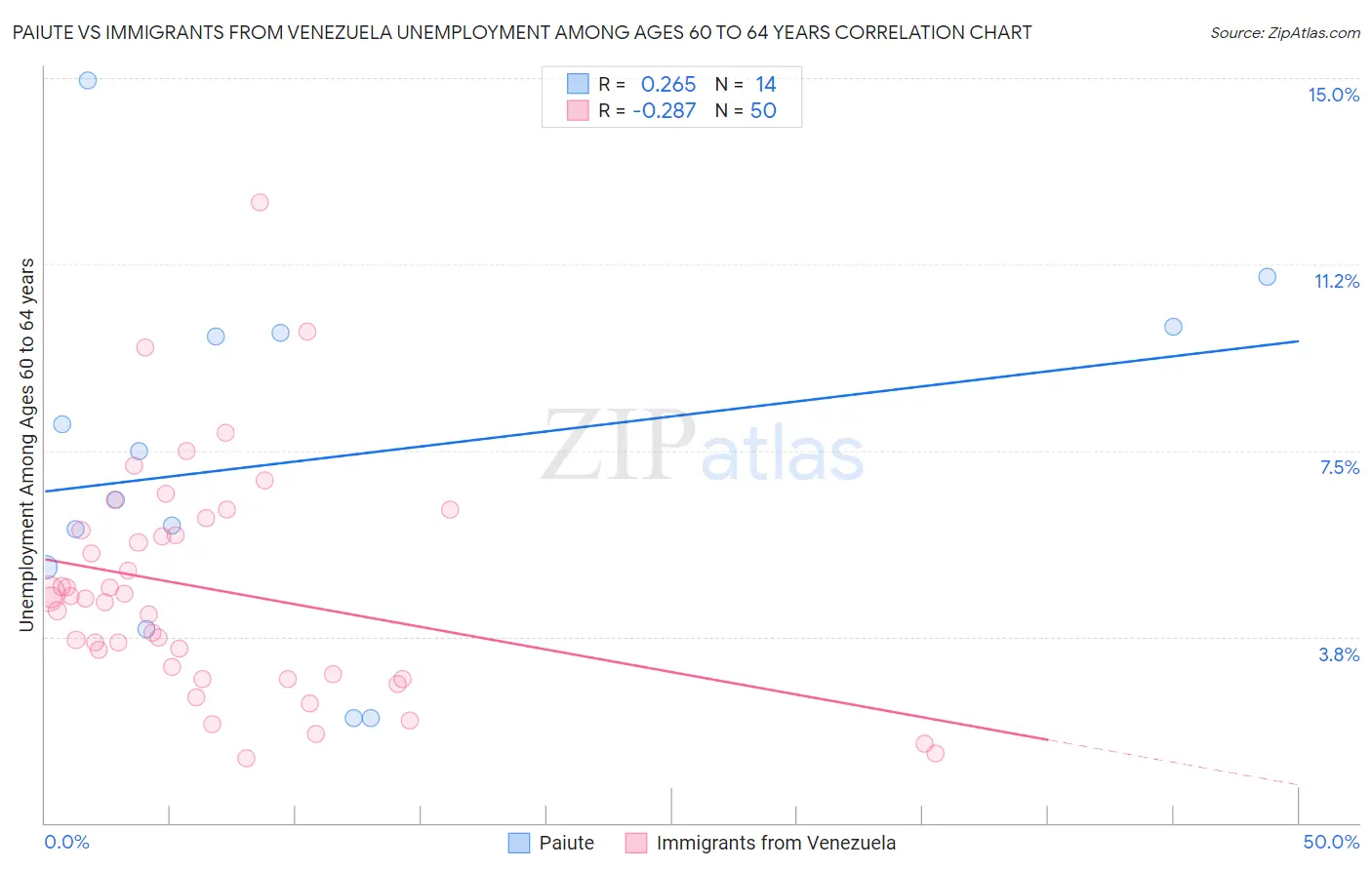 Paiute vs Immigrants from Venezuela Unemployment Among Ages 60 to 64 years