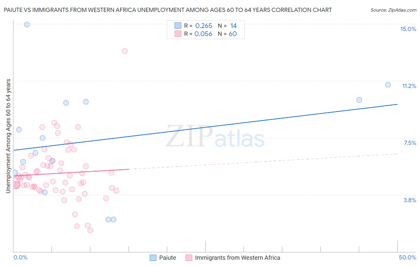 Paiute vs Immigrants from Western Africa Unemployment Among Ages 60 to 64 years