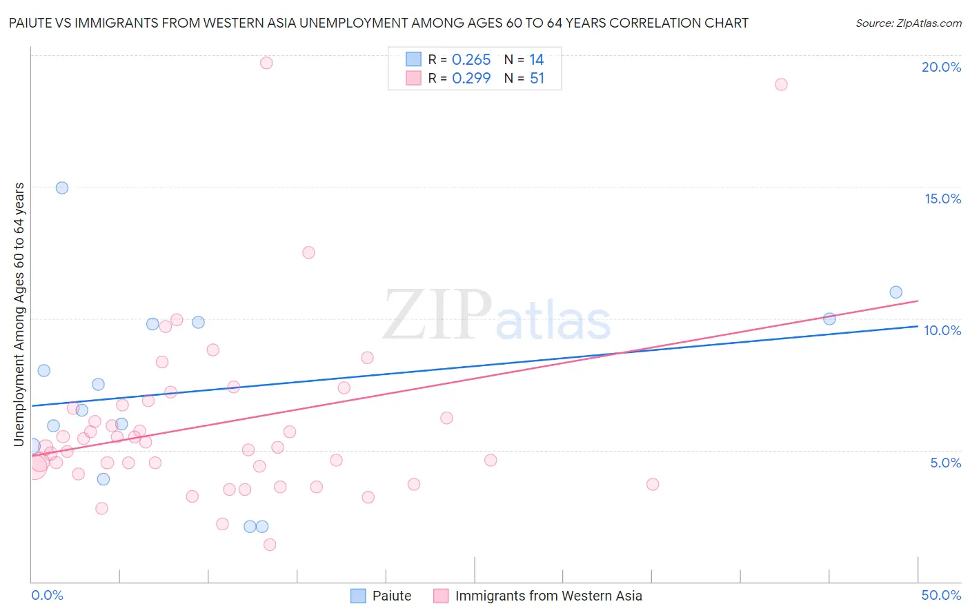 Paiute vs Immigrants from Western Asia Unemployment Among Ages 60 to 64 years