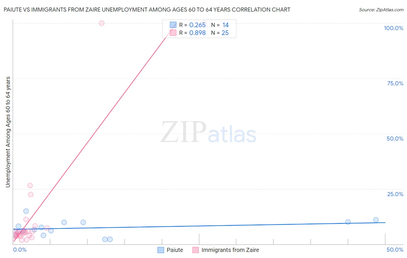 Paiute vs Immigrants from Zaire Unemployment Among Ages 60 to 64 years