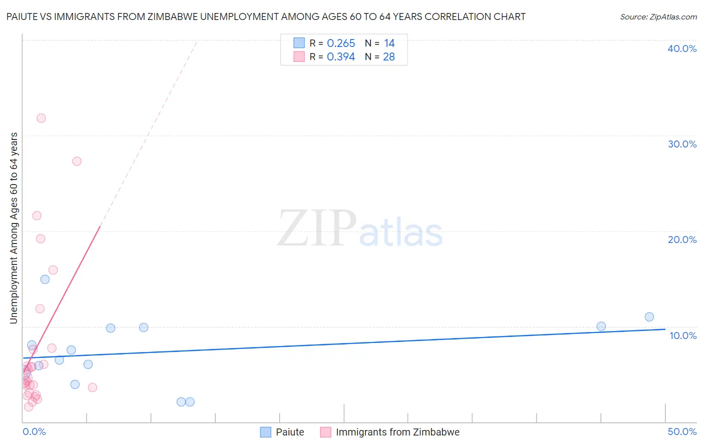 Paiute vs Immigrants from Zimbabwe Unemployment Among Ages 60 to 64 years