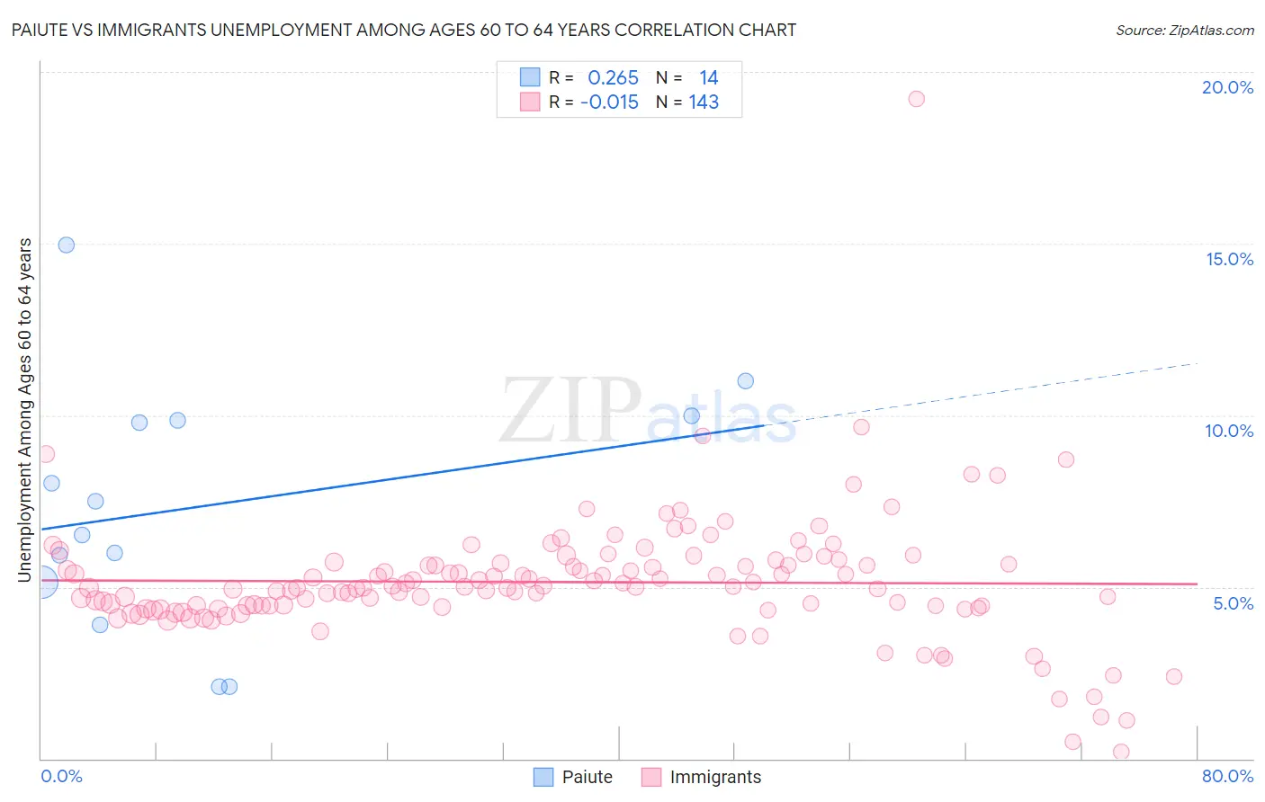 Paiute vs Immigrants Unemployment Among Ages 60 to 64 years