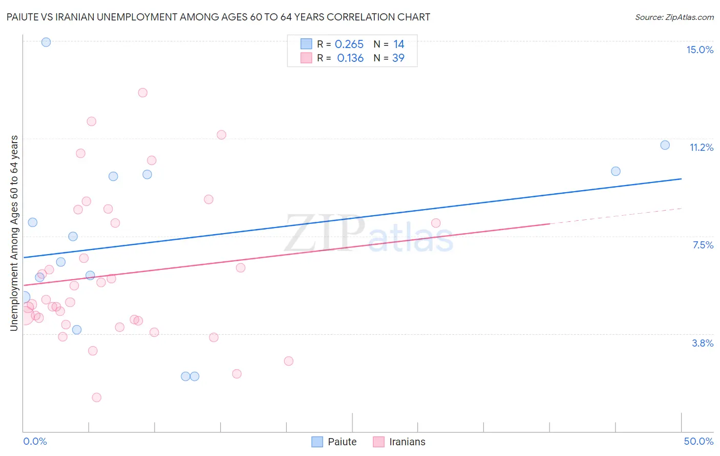 Paiute vs Iranian Unemployment Among Ages 60 to 64 years