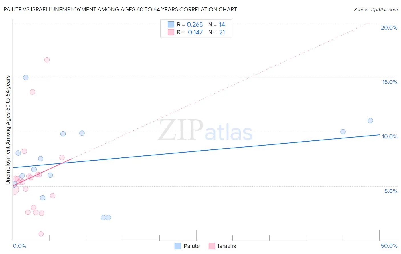 Paiute vs Israeli Unemployment Among Ages 60 to 64 years