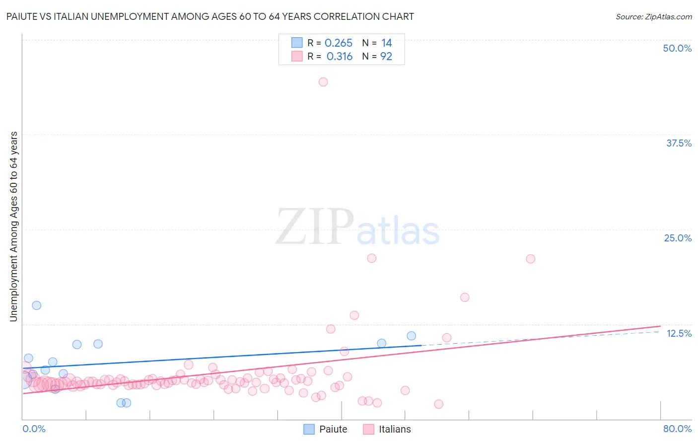 Paiute vs Italian Unemployment Among Ages 60 to 64 years