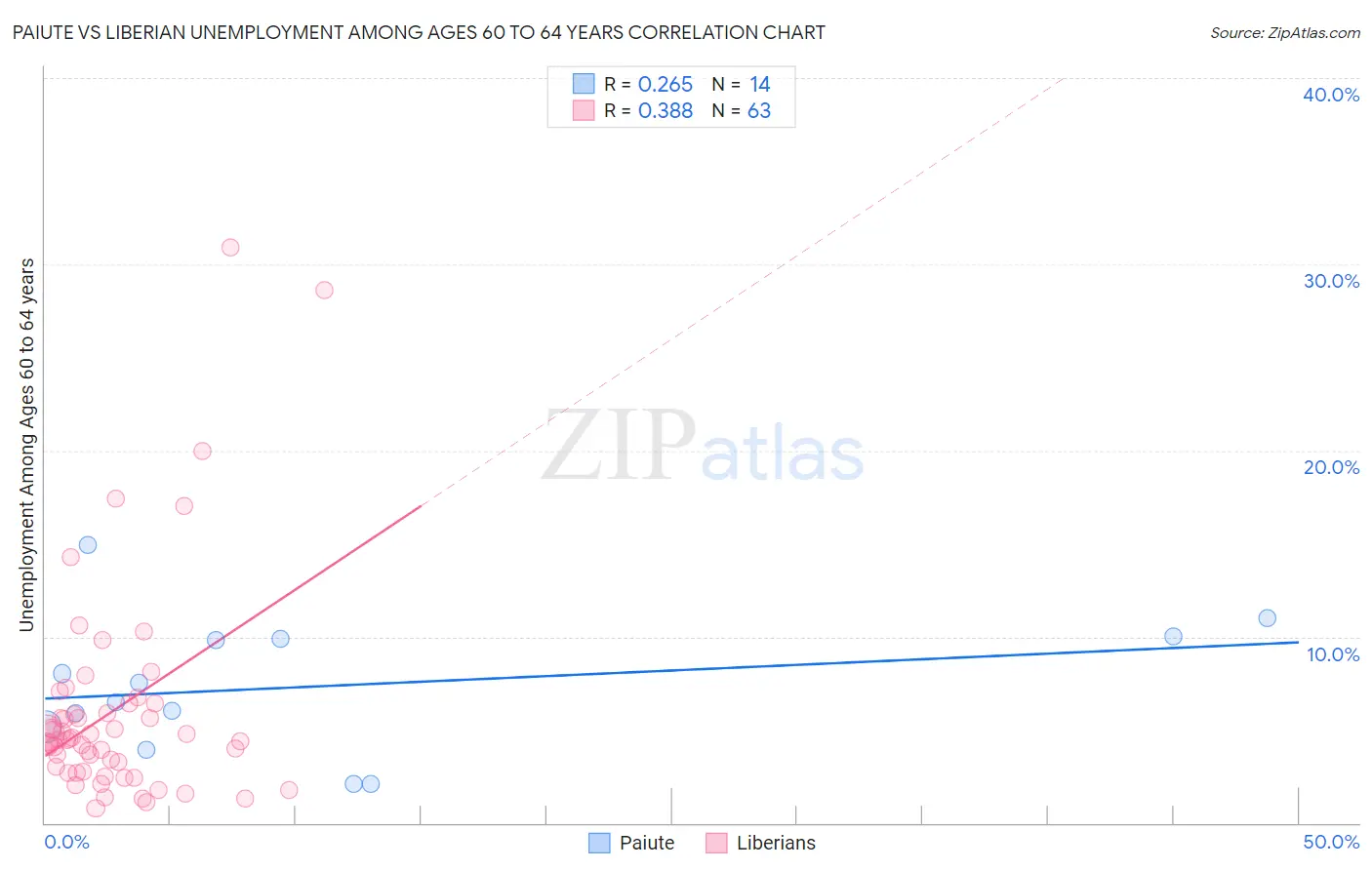 Paiute vs Liberian Unemployment Among Ages 60 to 64 years