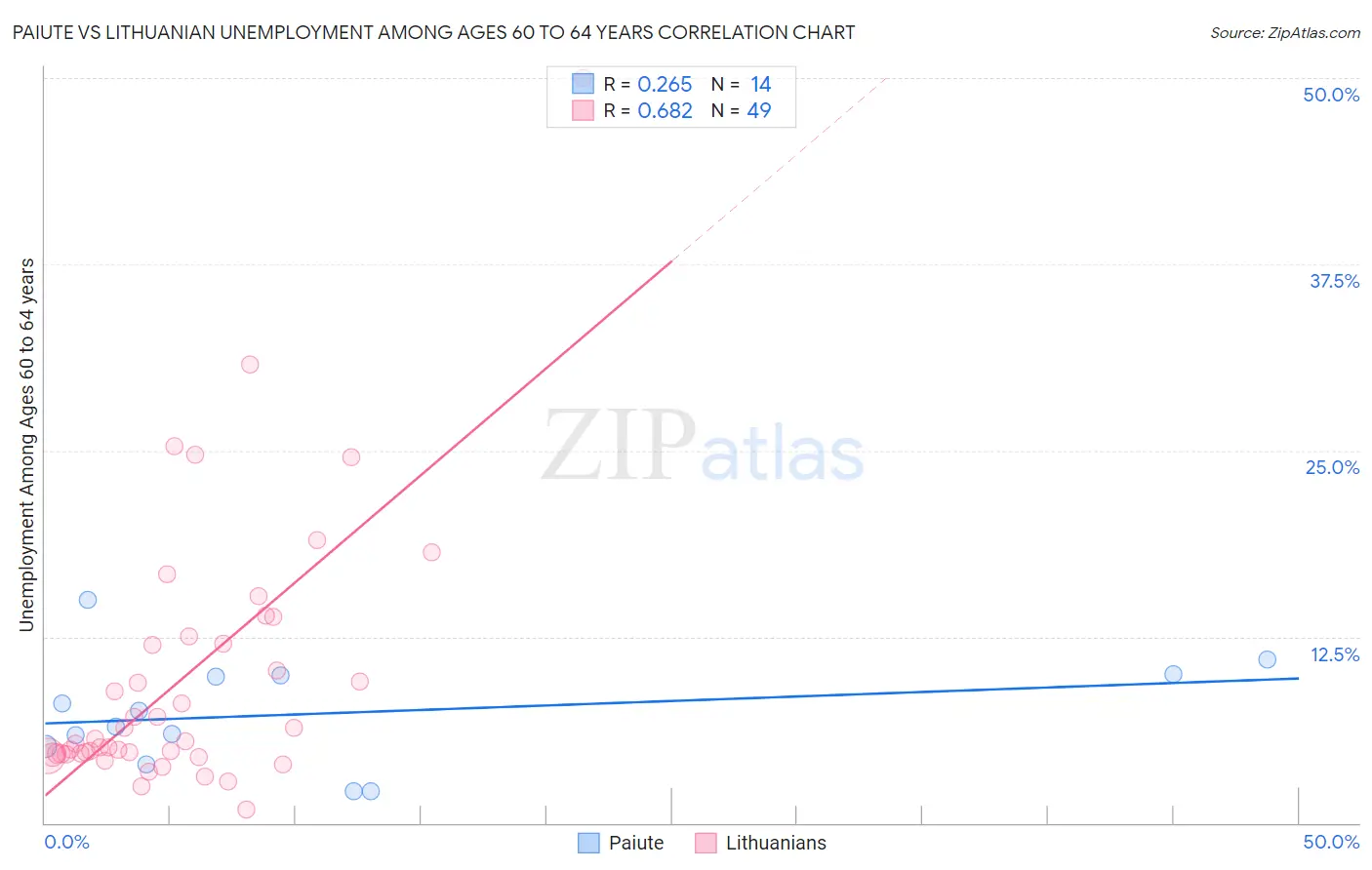 Paiute vs Lithuanian Unemployment Among Ages 60 to 64 years