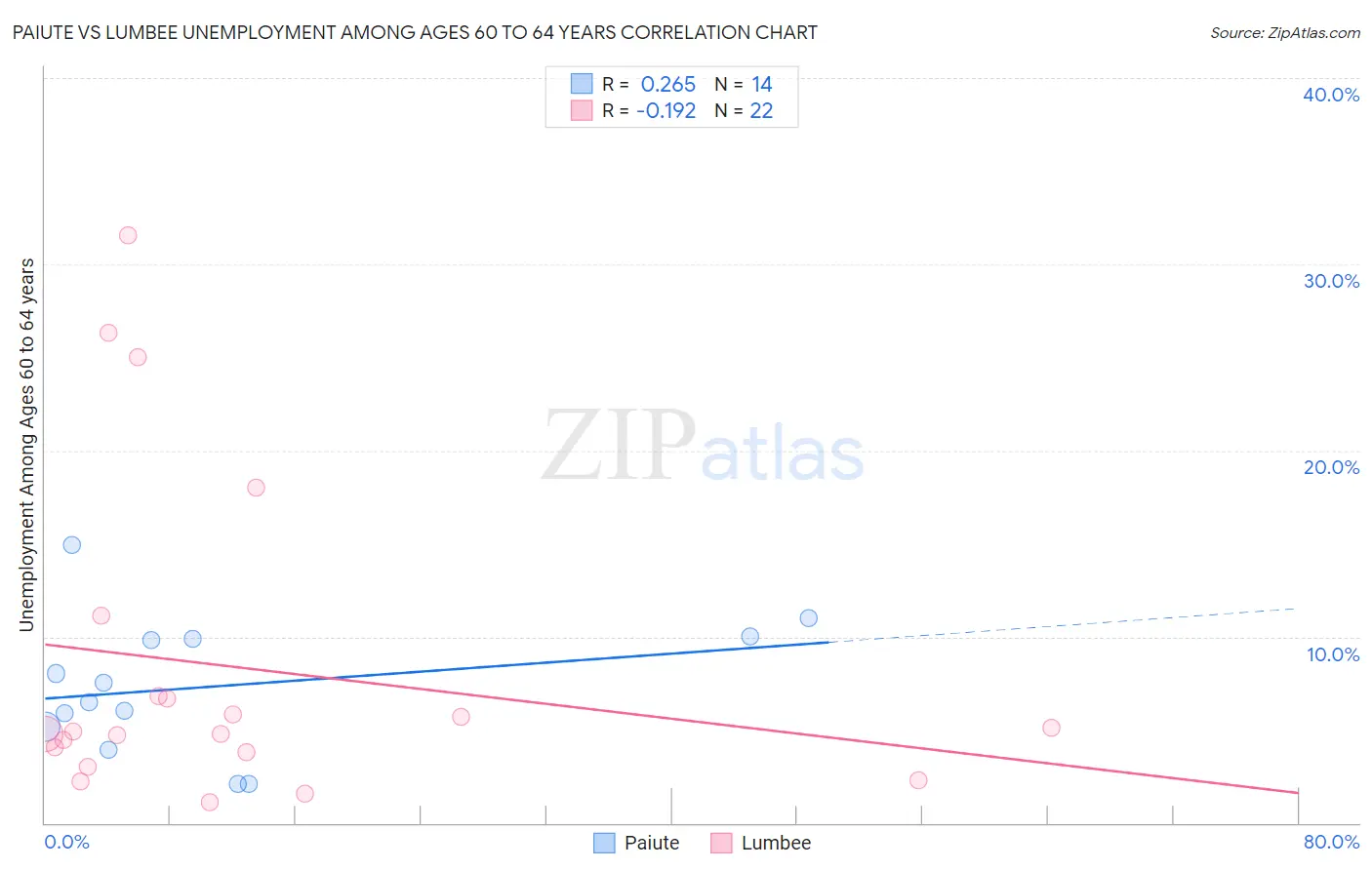 Paiute vs Lumbee Unemployment Among Ages 60 to 64 years