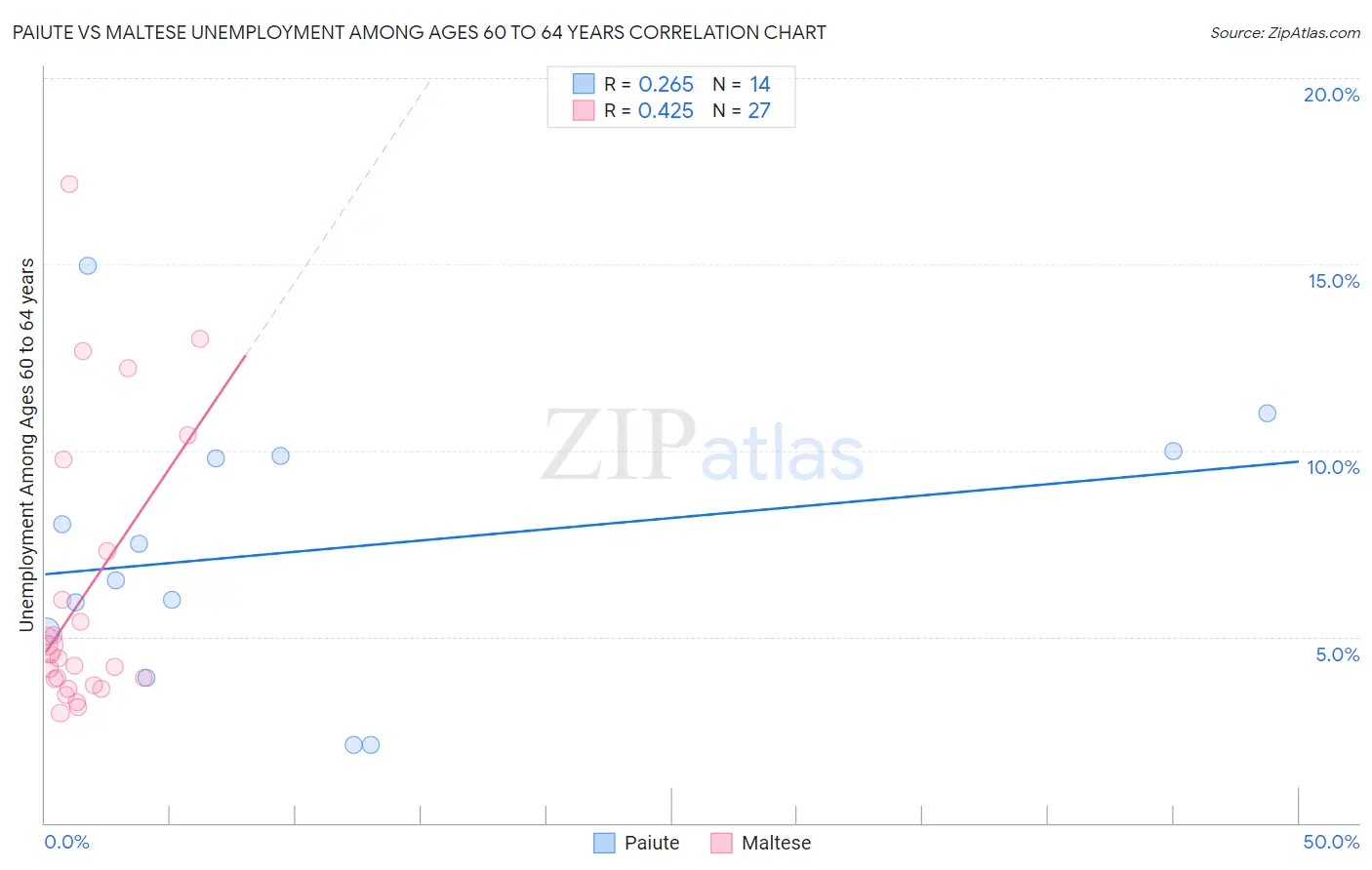 Paiute vs Maltese Unemployment Among Ages 60 to 64 years
