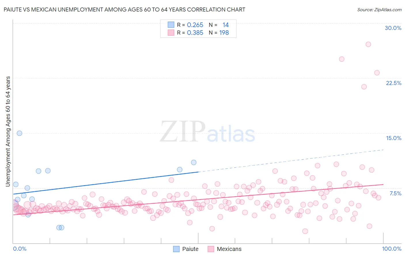 Paiute vs Mexican Unemployment Among Ages 60 to 64 years