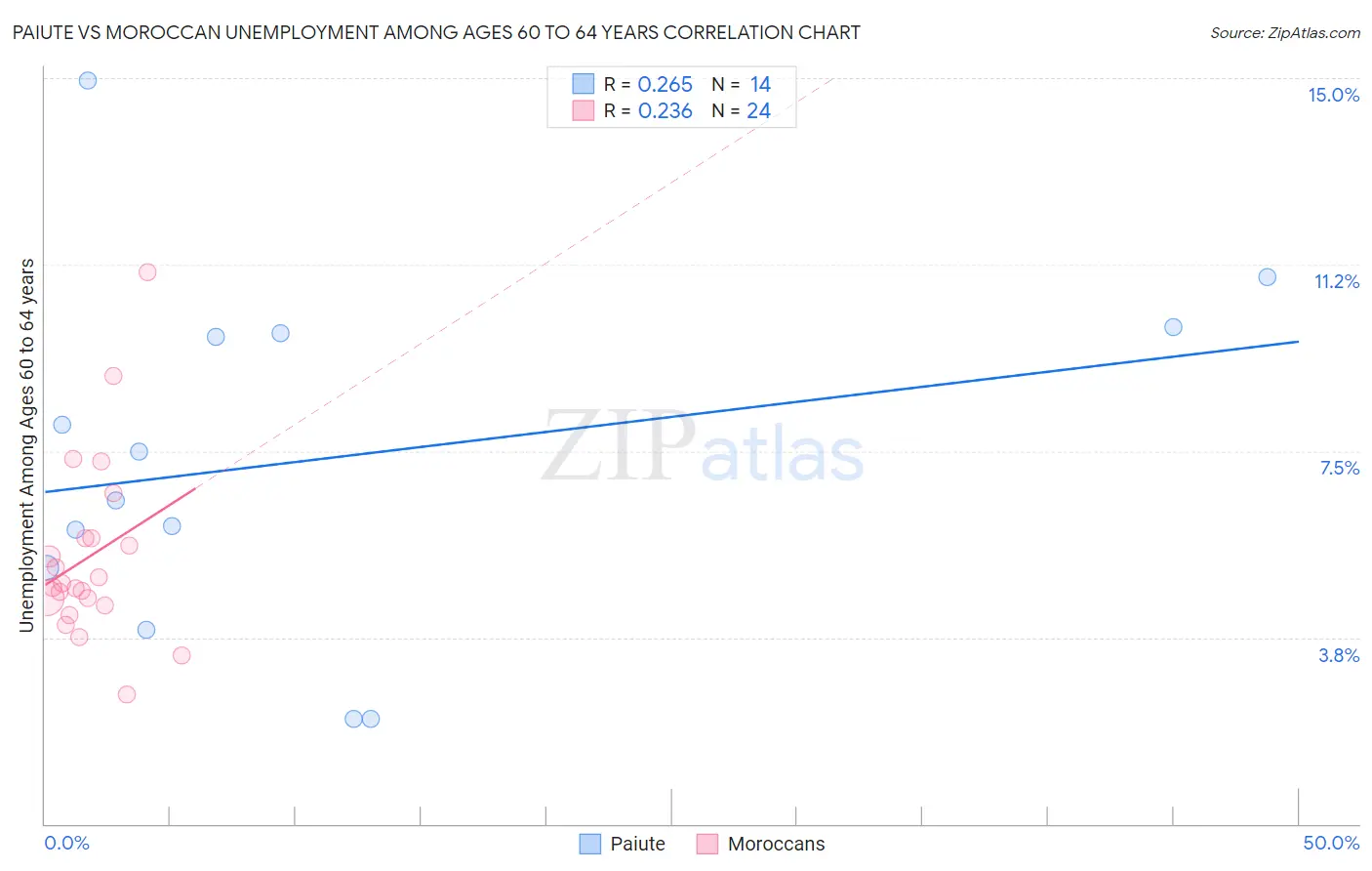 Paiute vs Moroccan Unemployment Among Ages 60 to 64 years
