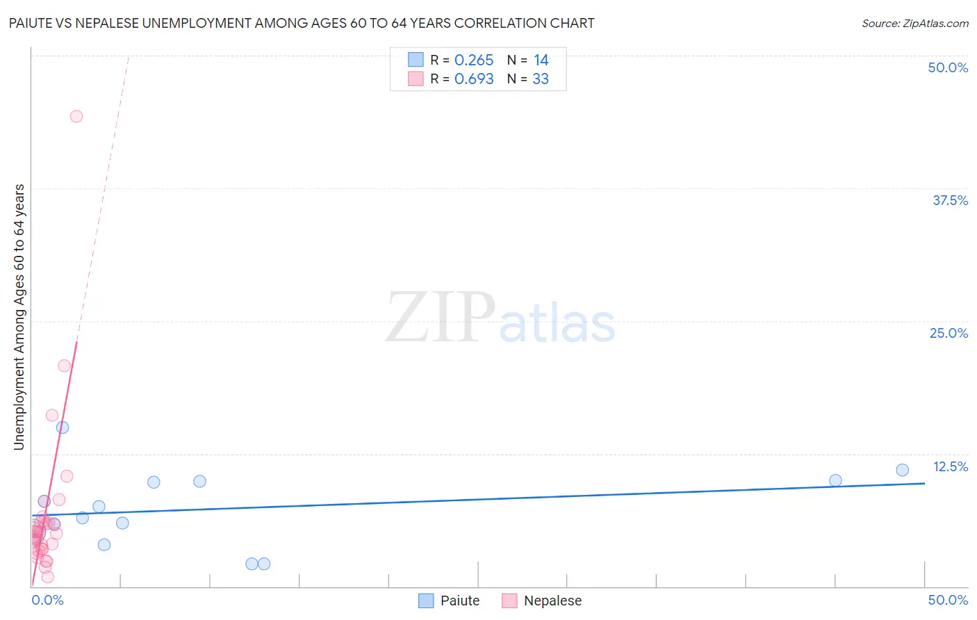 Paiute vs Nepalese Unemployment Among Ages 60 to 64 years